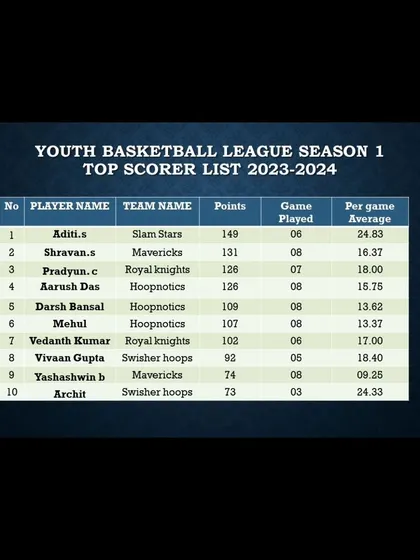 The top scorer list from the end of the league stage in Season 1, showing the players who consistently put points on the board.