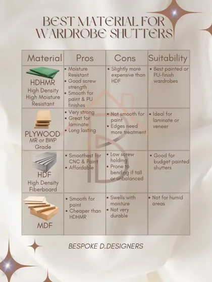 Choosing the right materials is crucial for durability and aesthetics. This guide compares the pros and cons of common wardrobe shutter materials like HDHMR, Plywood, and MDF, so you can select the perfect option for your needs and budget.