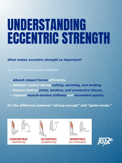This infographic provides a clear, concise explanation of eccentric strength. It details how this type of training helps athletes absorb impact, reduce joint load, and improve movement quality, with helpful diagrams illustrating concentric, eccentric, and isometric contractions.