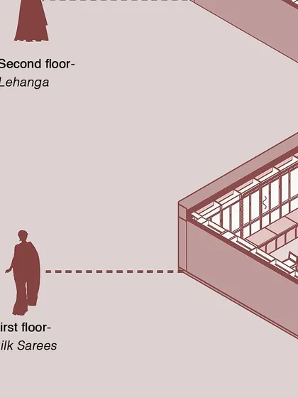 An axonometric drawing showing the first floor for silk sarees and the second floor for lehengas in the Nalli store.