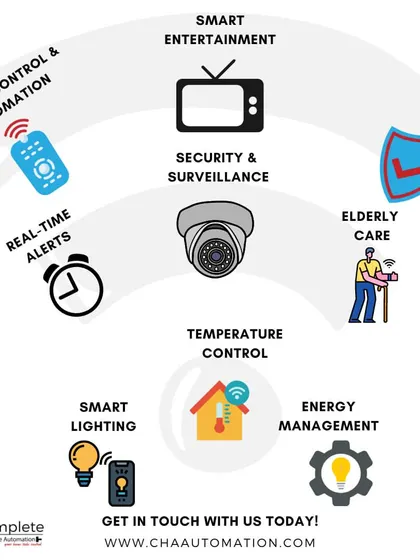 This infographic illustrates the comprehensive nature of our services. We offer solutions for security and surveillance, smart entertainment, elderly care, energy management, and more, all integrated into one system.