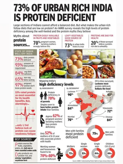 This infographic highlights a critical issue: widespread protein deficiency in India. I always emphasize proper nutrition to my patients, as adequate protein is a fundamental building block for healthy skin, strong hair growth, and optimal treatment results.
