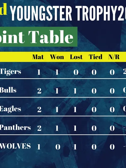 The points table after the fourth match, showing the early standings in the tournament.