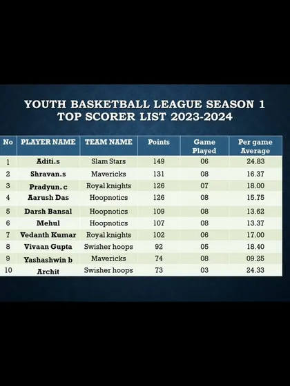 A duplicate of the Season 1 top scorer list, providing a clear look at the individual stats.
