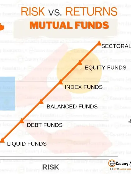 Understanding the relationship between risk and returns is fundamental to investing in mutual funds. As this graph shows, higher potential returns typically come with higher risk, and we must choose the right fund type to match your profile.