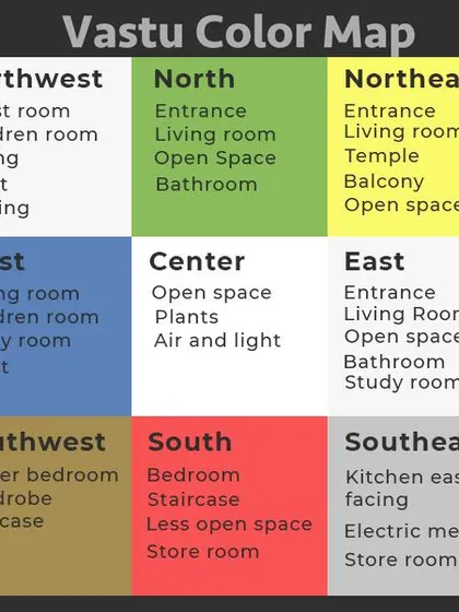 Colors play an important role in Vastu. This color map shows which colors are best for different directions in your home to enhance positive energies like wealth, health, and happiness.