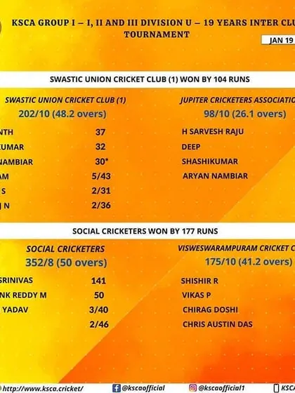 More details from the U-19 tournament, showing the consistent performance of our affiliated teams against tough opposition like Jupiter Cricketers Association.