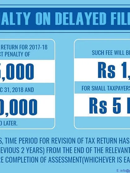 Filing your income tax return after the due date attracts significant penalties. This graphic clearly outlines the fee structure, which can be as high as Rs 10,000. We help you file on time to avoid these unnecessary costs.