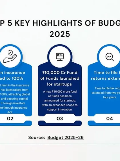 We distill complex fiscal policy into clear, actionable information. This graphic presents the top five highlights of the 2025 budget, covering key changes in income tax, FDI in insurance, and startup incorporation rules that affect both businesses and individuals.
