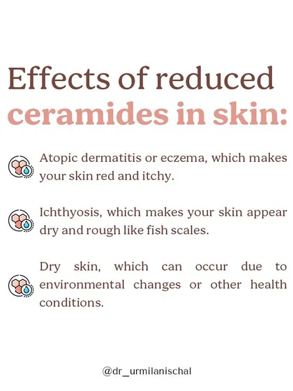 Reduced ceramide levels can lead to several skin issues. These include atopic dermatitis (eczema), ichthyosis (skin that looks like fish scales), and general dry, red, and itchy skin.