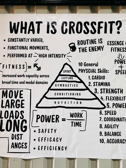 This poster breaks down the core concepts of CrossFit: constantly varied, functional movements performed at high intensity. This is the foundation of our training methodology.