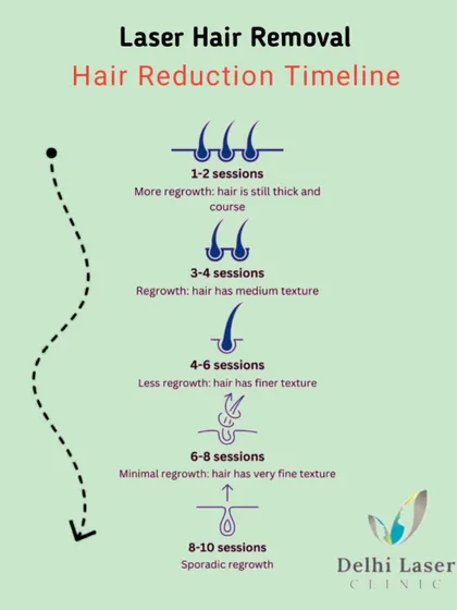 This timeline clearly explains what you can expect during your laser hair reduction journey with us. You will notice hair becoming finer and regrowth slowing down within the first few sessions, with minimal and sporadic regrowth after the full course of treatment. I believe in setting clear expectations for lasting results.