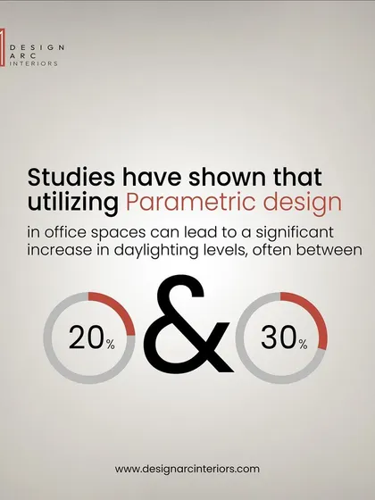 Studies show that parametric design can increase natural daylighting in offices by 20-30% by optimizing window placement and facade geometry, which improves well-being and saves energy.