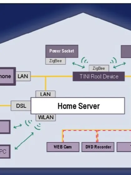 Proper network planning is as crucial as electrical and plumbing work in new constructions. This technical diagram illustrates a structured home network, with a central server connecting various devices like VoIP phones, cameras, and smart controls via LAN and WLAN for robust performance.