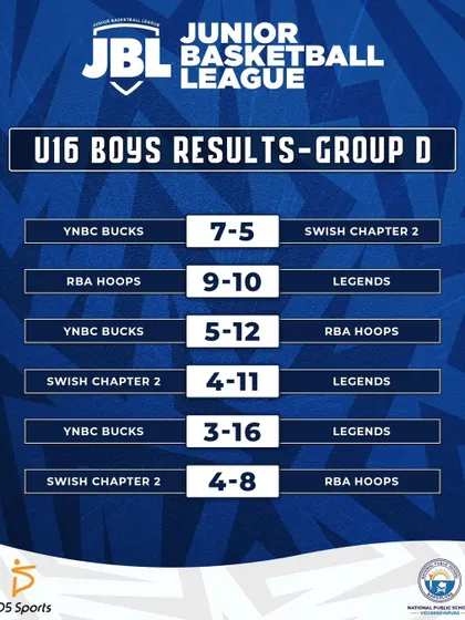 The final results from the U16 Boys Group D matches.