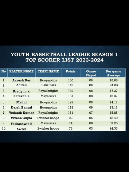 The final top scorer list for the inaugural Youth Basketball League Season 1, with Aarush Das of Hoopnotics at the top.