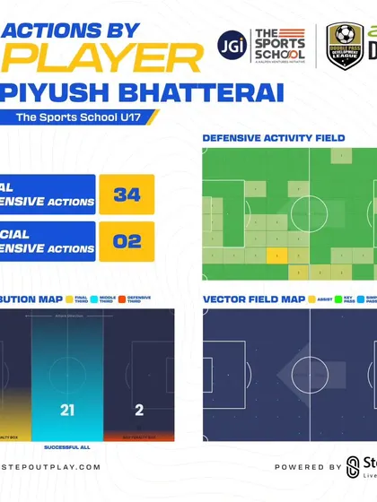 Defensive action data for a winger like Piyush shows our emphasis on all-around contribution, not just attacking play.