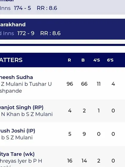 The scorecard showing Avneesh Sudha's superb knock of 96 runs from just 66 balls in the Syed Mushtaq Ali Trophy against Mumbai.
