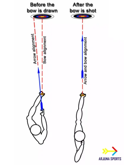 An illustration of the archer's paradox. We teach our students the physics behind why arrow and bow alignment changes before and after the shot.