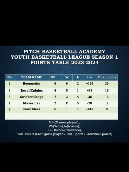 The points table after Week 11 of Season 1, with Hoopnotics holding a narrow lead at the top.