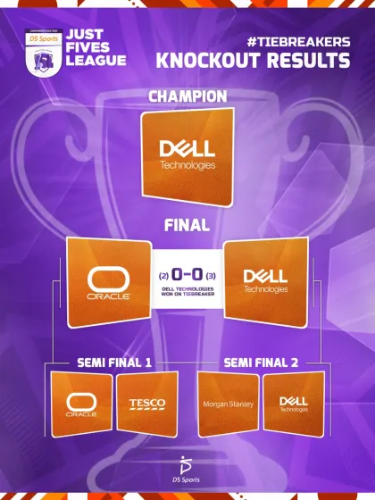 The knockout results bracket for the J5L Cup in Edition 2. It charts the path of Dell Technologies as they progressed through the semi-final and won the final on a tiebreaker.