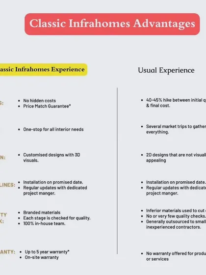 We believe in complete transparency. This chart breaks down the Classic Infrahomes experience compared to the usual market standard. We guarantee no hidden costs, provide customized 3D designs, use only branded materials, and back our work with up to a 5-year warranty. We manage everything in-house to ensure quality control from start to finish.