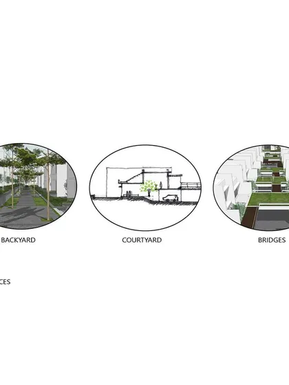 Conceptual diagrams for Svamitva Terravana, illustrating the creation of green spaces through backyards, courtyards, and connecting bridges.