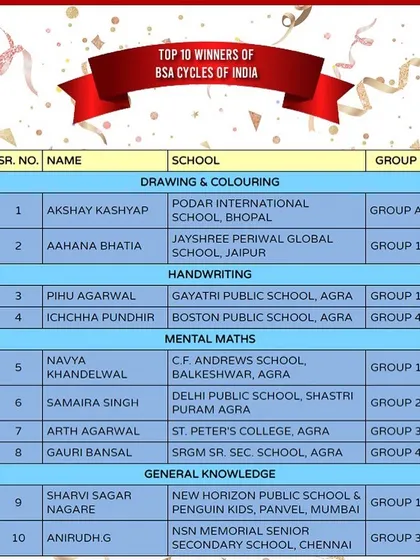 Here are the Top 10 BSA Cycle winners from the 2022 National Olympiad. We are proud to celebrate their success across all our competition categories.