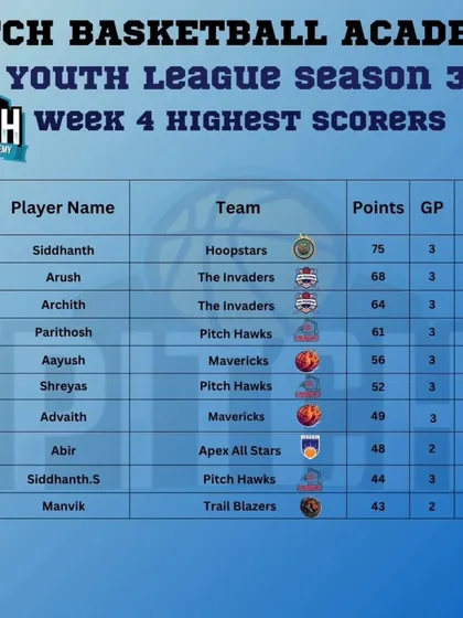 The Week 4 update for Season 3. The points table is shifting fast, and our top scorers are putting on a show every game.