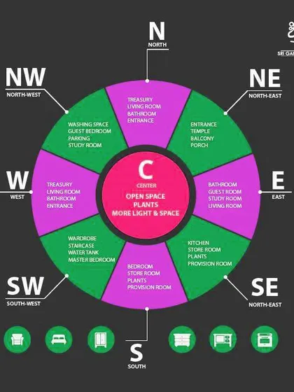 This circular Vastu chart provides a clear visual guide to room placements based on cardinal directions. I use such tools to explain how we can optimize your living space for better light, air, and positive energy flow.
