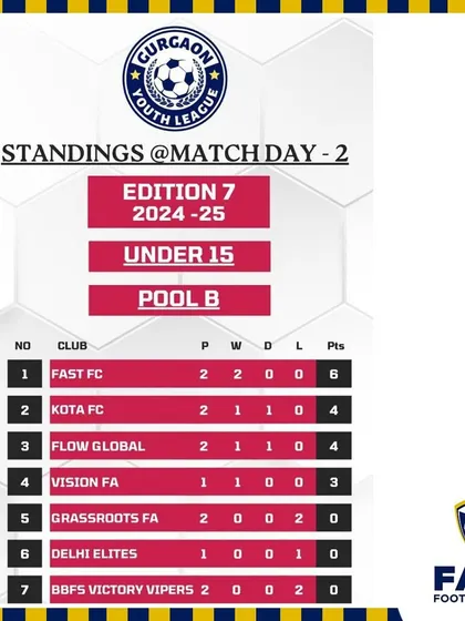 A strong start for our U15 team in the Gurgaon Youth League, topping the table in Pool B after match day 2.