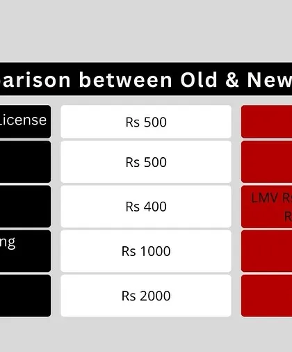 This chart compares old and new fines for serious violations like driving without a license, over-speeding, and drunken driving. The penalties have been substantially increased to act as a stronger deterrent.