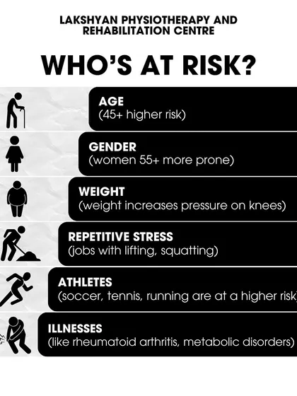 Understanding the risk factors for conditions like knee osteoarthritis is the first step in prevention. Age, weight, repetitive stress, and certain illnesses can increase risk, and our team is here to help you manage these factors.
