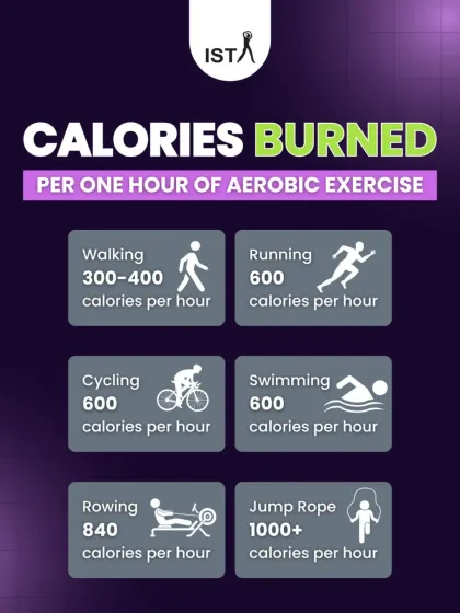 Burn it to earn it! This graphic shows the calories burned per hour for different aerobic exercises. Every move counts, so find the one you love and get active.