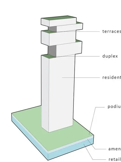Our process for creating unique upper-level residences is shown here. We stagger the top floors to create premium duplex units and private terraces, which also improves solar access and provides more dynamic views.