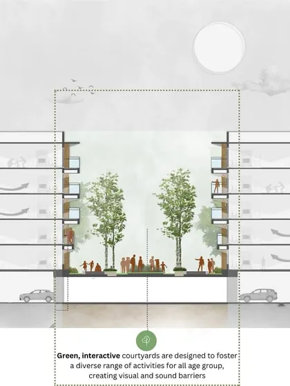 This architectural section of Sona Vistaas illustrates the concept of a green, interactive courtyard. It is designed to be a visual and acoustic buffer, creating a peaceful and engaging environment that fosters a diverse range of activities for all residents.