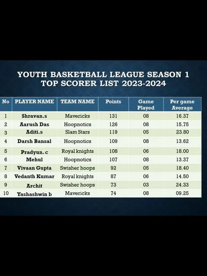A duplicate of the top scorer list from Week 12 of Season 1.