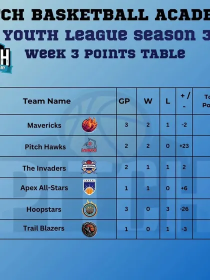 The team standings after Week 3 of Season 3. The table was already starting to take shape with early front-runners emerging.