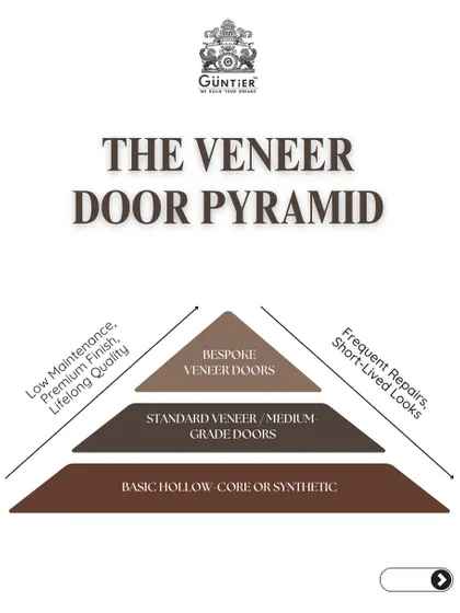 Not all doors are created equal. The Veneer Door Pyramid illustrates the quality spectrum, from basic hollow core doors to the bespoke, lifelong quality of my premium veneer doors.