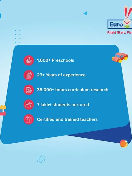 An overview of our credentials as The Preschool Expert. With over 1,600 preschools and 23 years of experience, we have nurtured over 7 lakh students with our research-based curriculum and certified teachers.