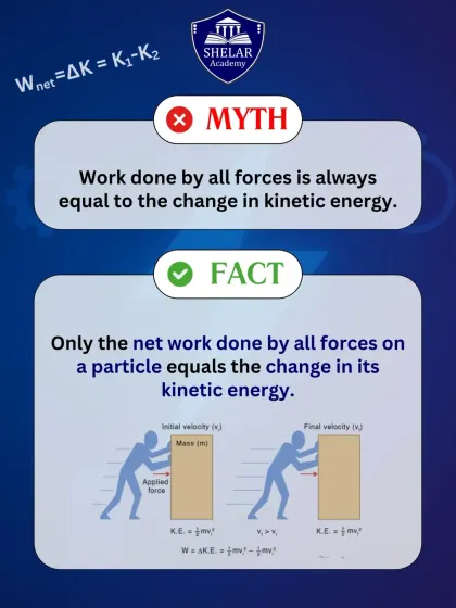 Understanding the work-energy theorem is crucial. We explain that it's the net work done by all forces, not just any single force, that equals the change in a particle's kinetic energy.