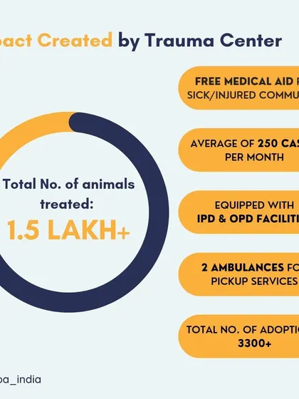 Since our inception, we have treated over 1.5 lakh animals, averaging 250 cases per month with our two ambulances. This is the long-term impact your support creates.