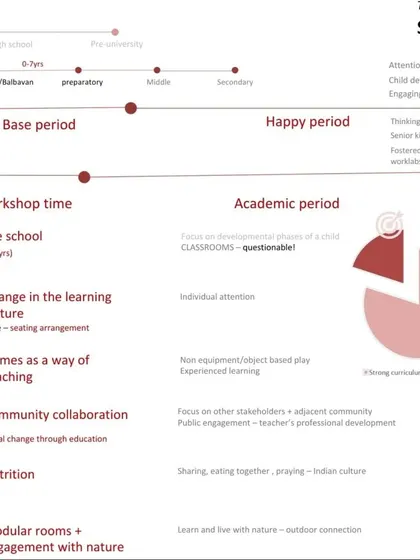 A diagram illustrating the pedagogical research that informed our design for the Holy Saint High School renovation. We focused on the developmental phases of a child to create age-appropriate and engaging learning environments.