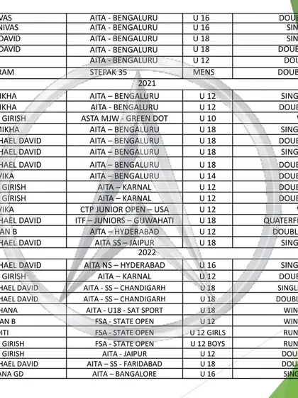 This is a detailed list of our academy's achievers in tennis and skating tournaments from 2015 to 2024. Our track record includes numerous winners and runners-up in AITA, ITF, and state-level championships, reflecting our commitment to producing top-tier athletes.