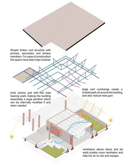 A diagram illustrating the climate-responsive strategies for the 'Sanctuary' project, including a modular timber roof, cross-ventilation, and large overhangs for shading.