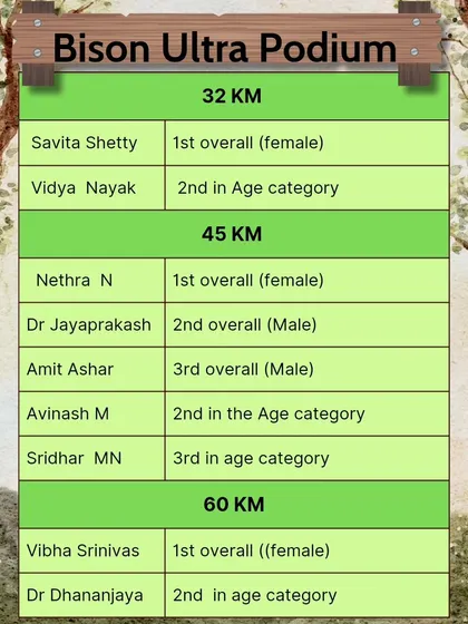 A list of our nine podium finishers at the Bison Ultra. I am incredibly proud of every one of them for their performance.