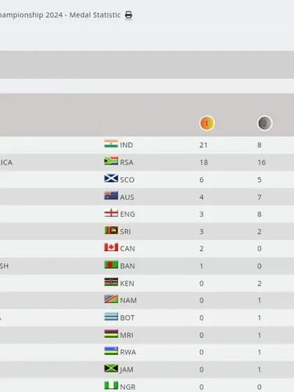 The official medal statistics from the 11th Commonwealth Karate Championship. India is ranked number one, a testament to the effectiveness of our high-performance athlete development program.