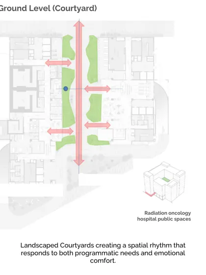 This ground-level plan highlights the use of landscaped courtyards to create a spatial rhythm. These green spaces break up the building mass and provide calming views for the radiation oncology and public areas.
