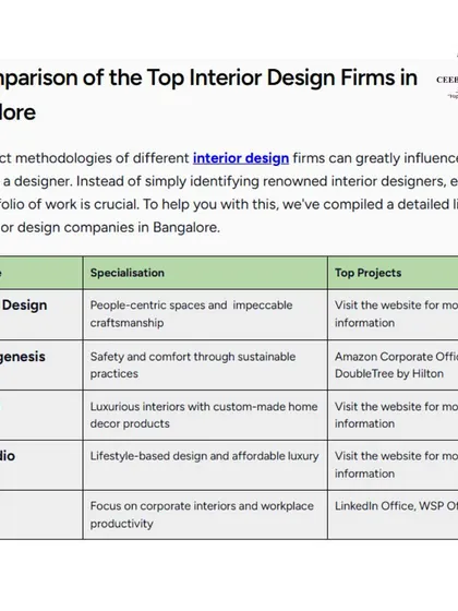 A comparative table from the NOVATR feature, placing my studio among other top firms in Bangalore. It's an honor to be recognized for my specialization in creating spaces that resonate on a deeper level.