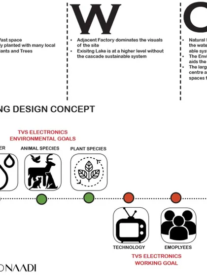 This diagram shows the SWOT analysis and concept derivation for the TVS campus. It breaks down the site's strengths and opportunities, and aligns the company's goals with environmental goals to form a cohesive design concept.